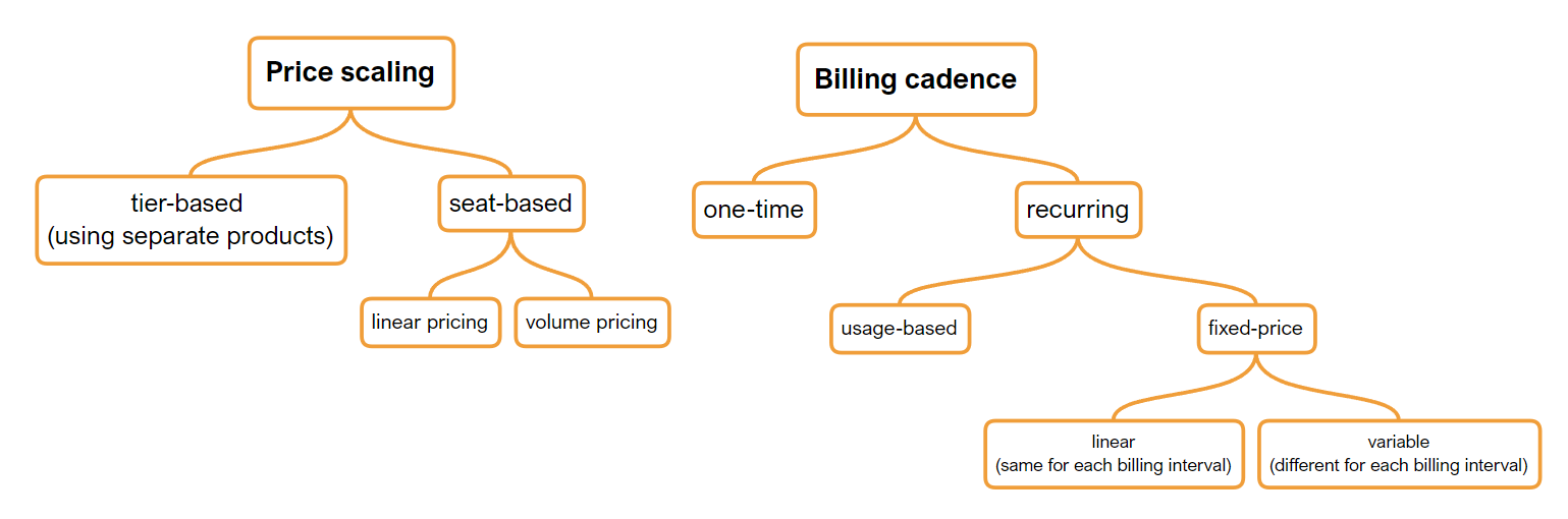 Pricing Models