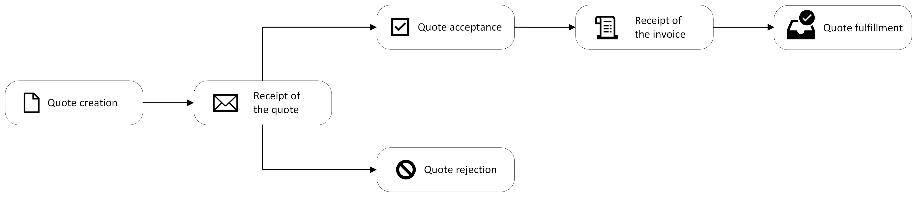 Quote Lifecycle