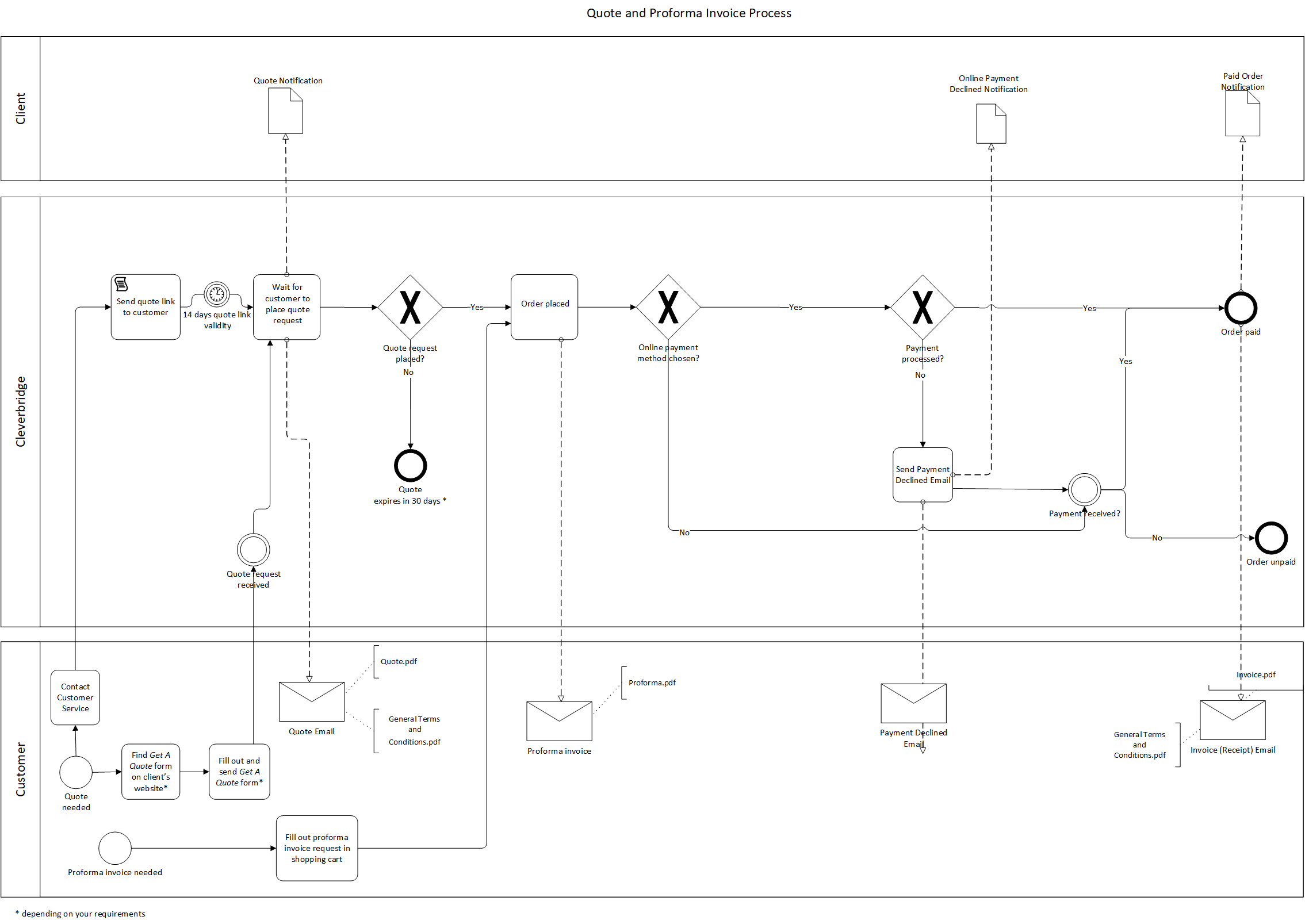 Quote Process and Proforma