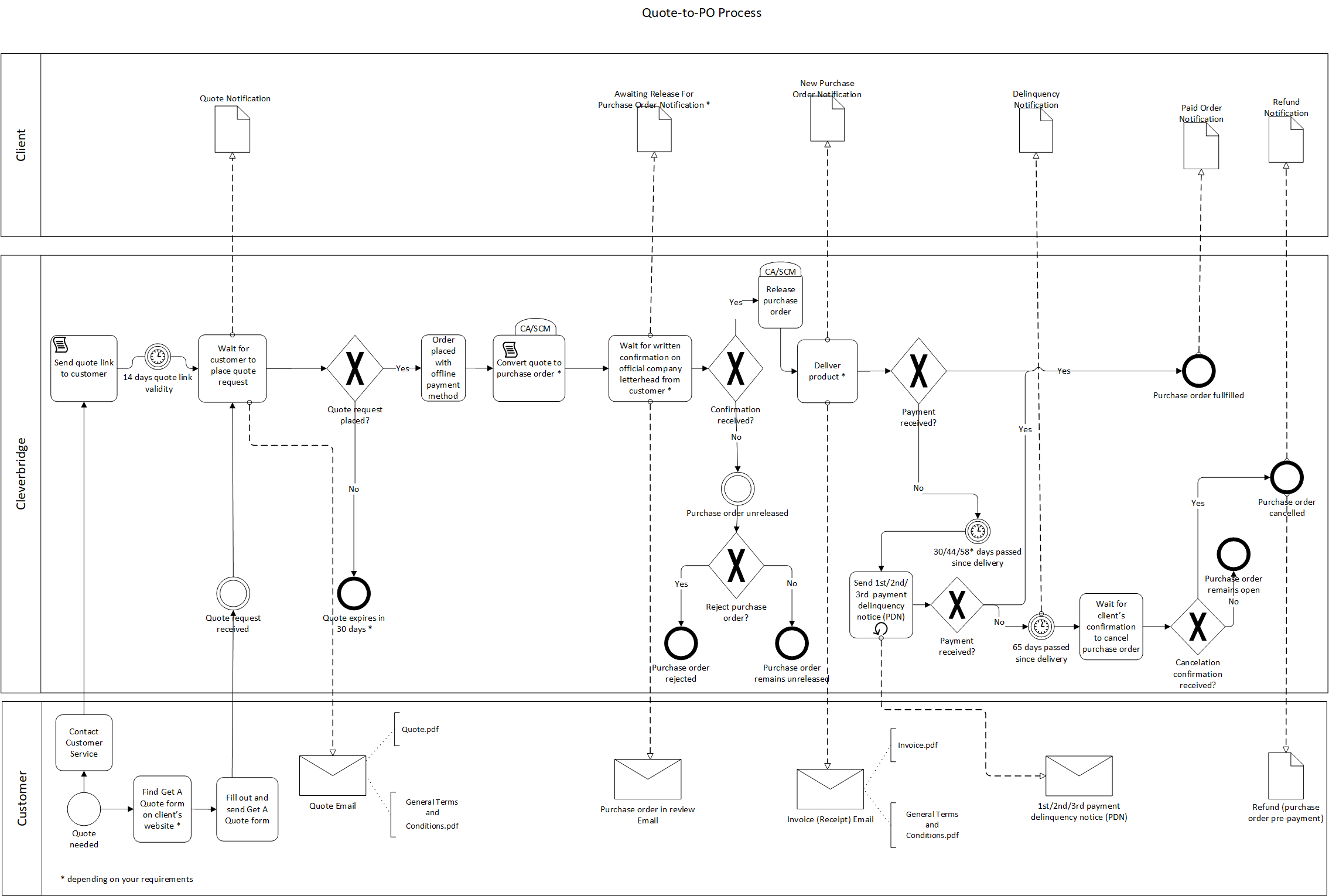 Quote-to-PO Process