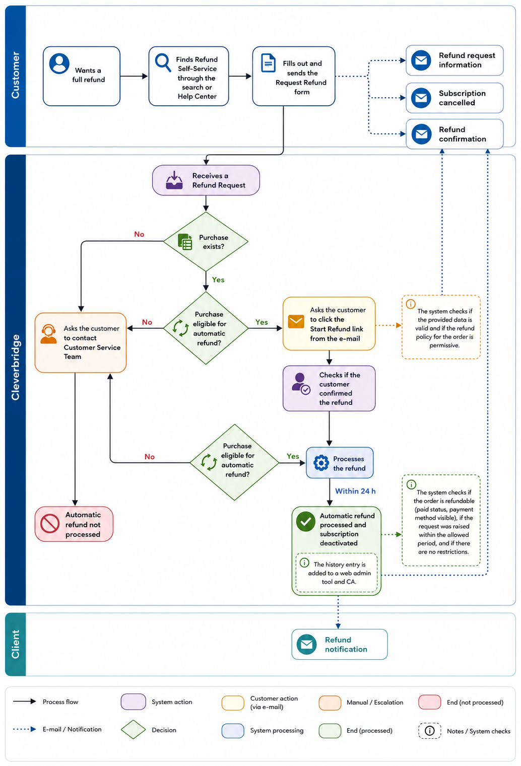 Refund diagram