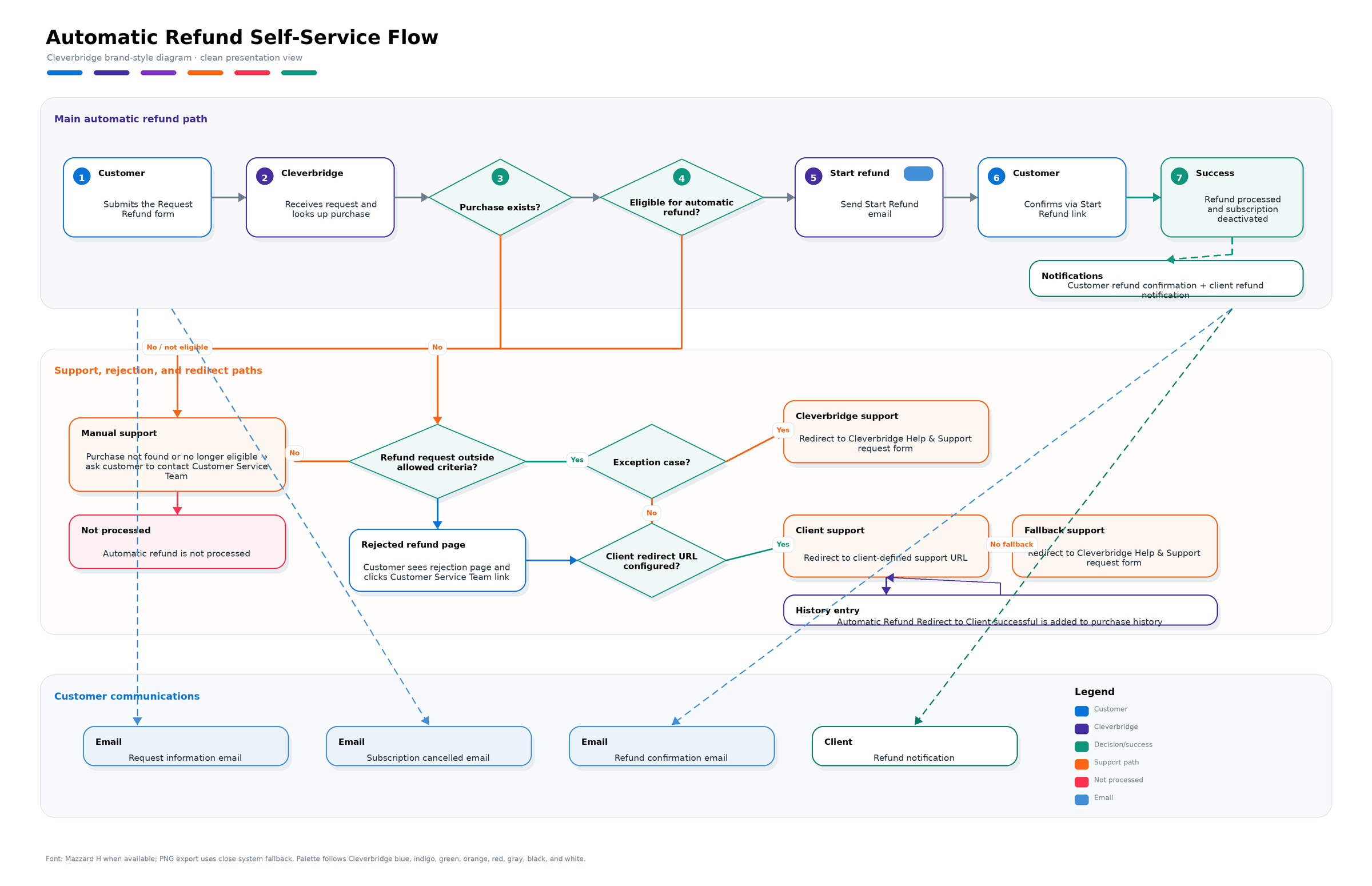 Refund diagram