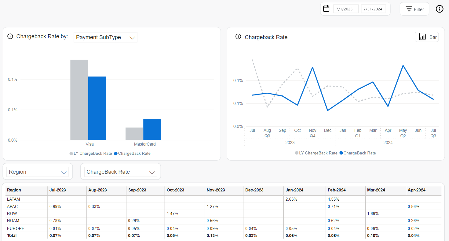 Subscriptions - CC Chargeback Rate