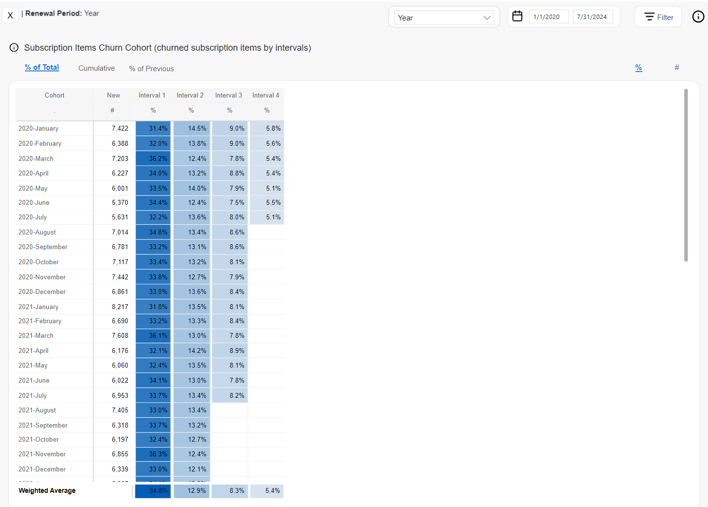 Subscriptions - Churn Cohort