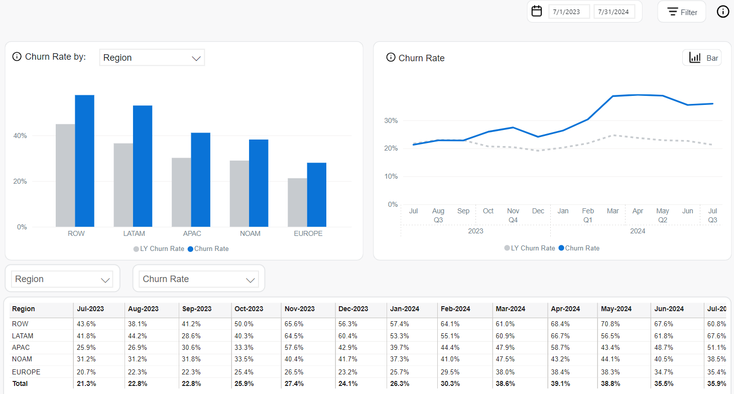 Subscriptions - Churn Rate