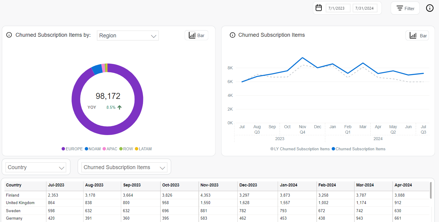 Subscriptions - Churned subscriptions