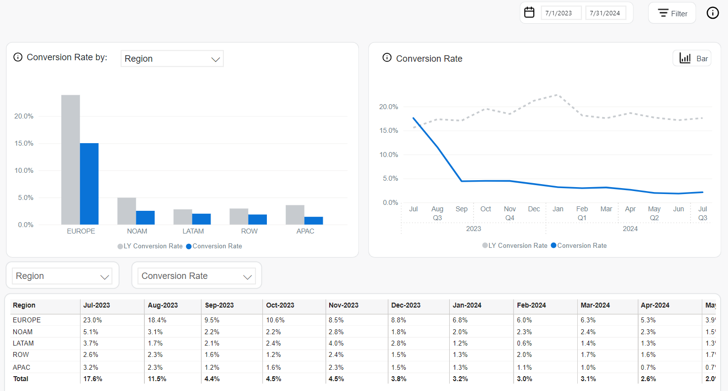 Subscriptions - Conversion Rate