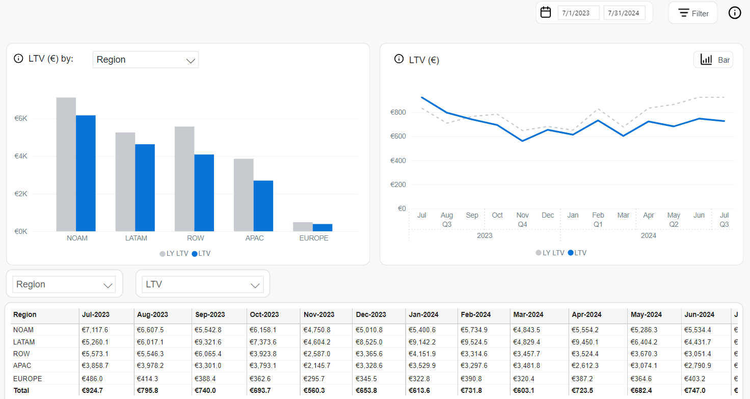 Subscriptions - LTV