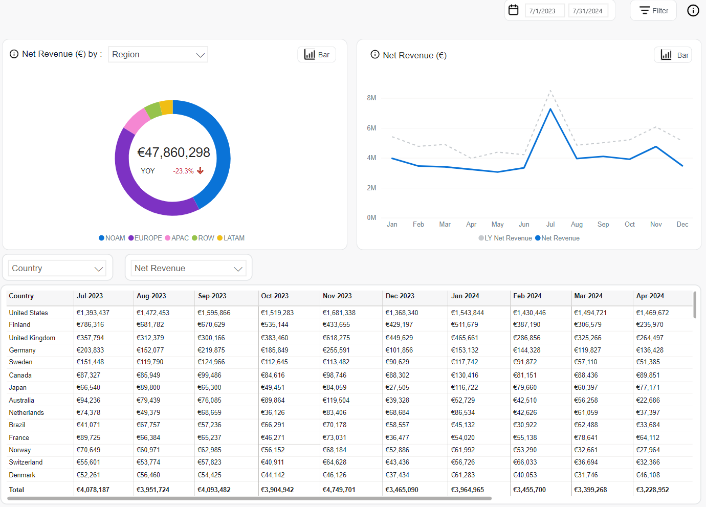 Subscriptions - Net Revenue