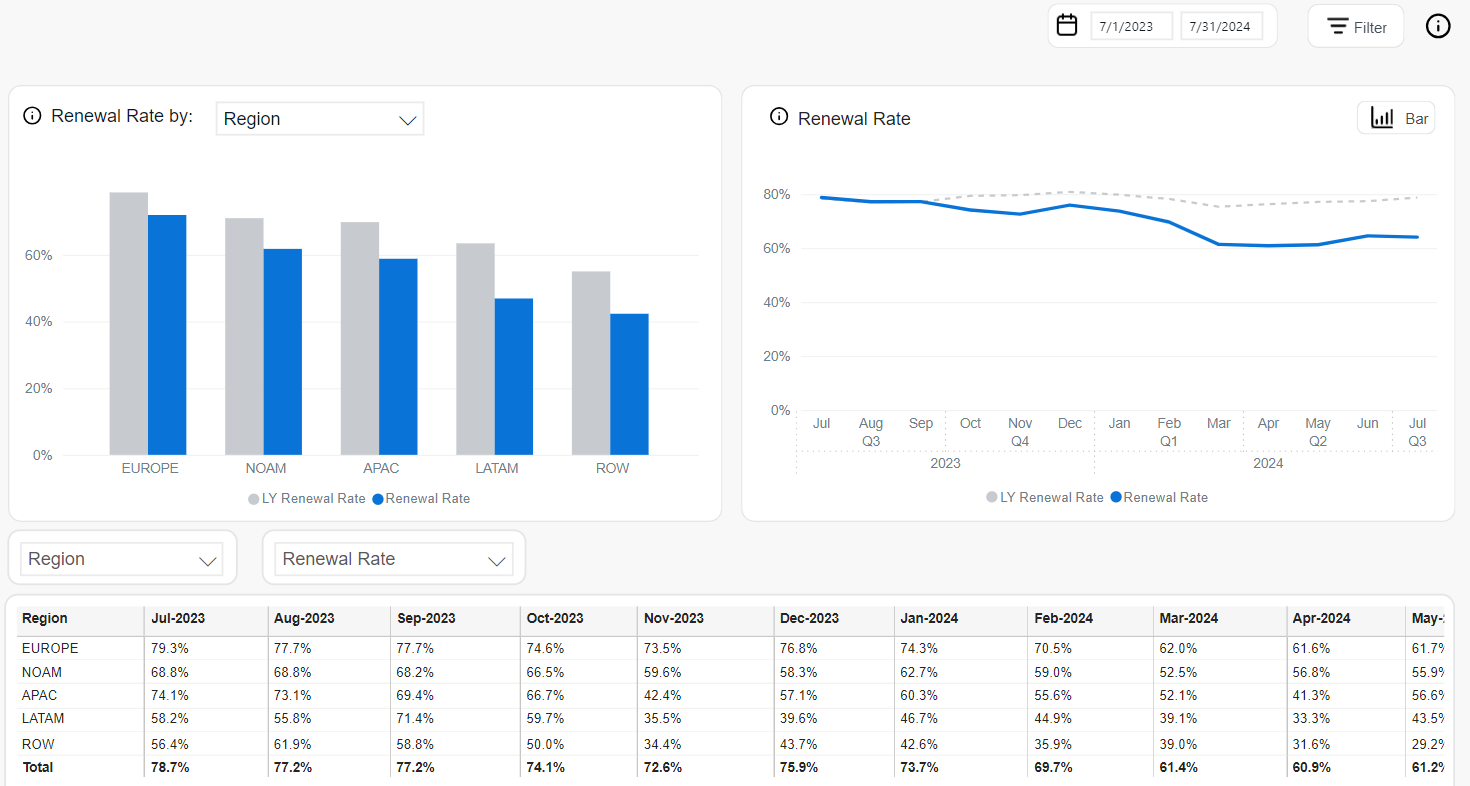 Subscriptions - Renewal Rate