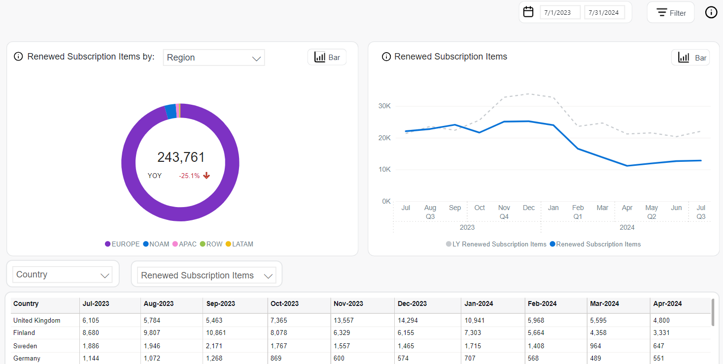 Subscriptions - Renewed subscriptions