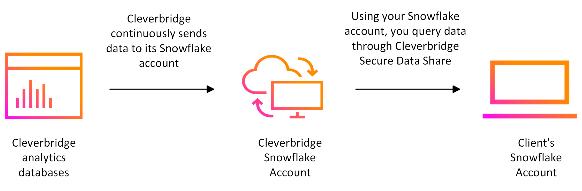 Cleverbridge Secure Data Share for Snowflake