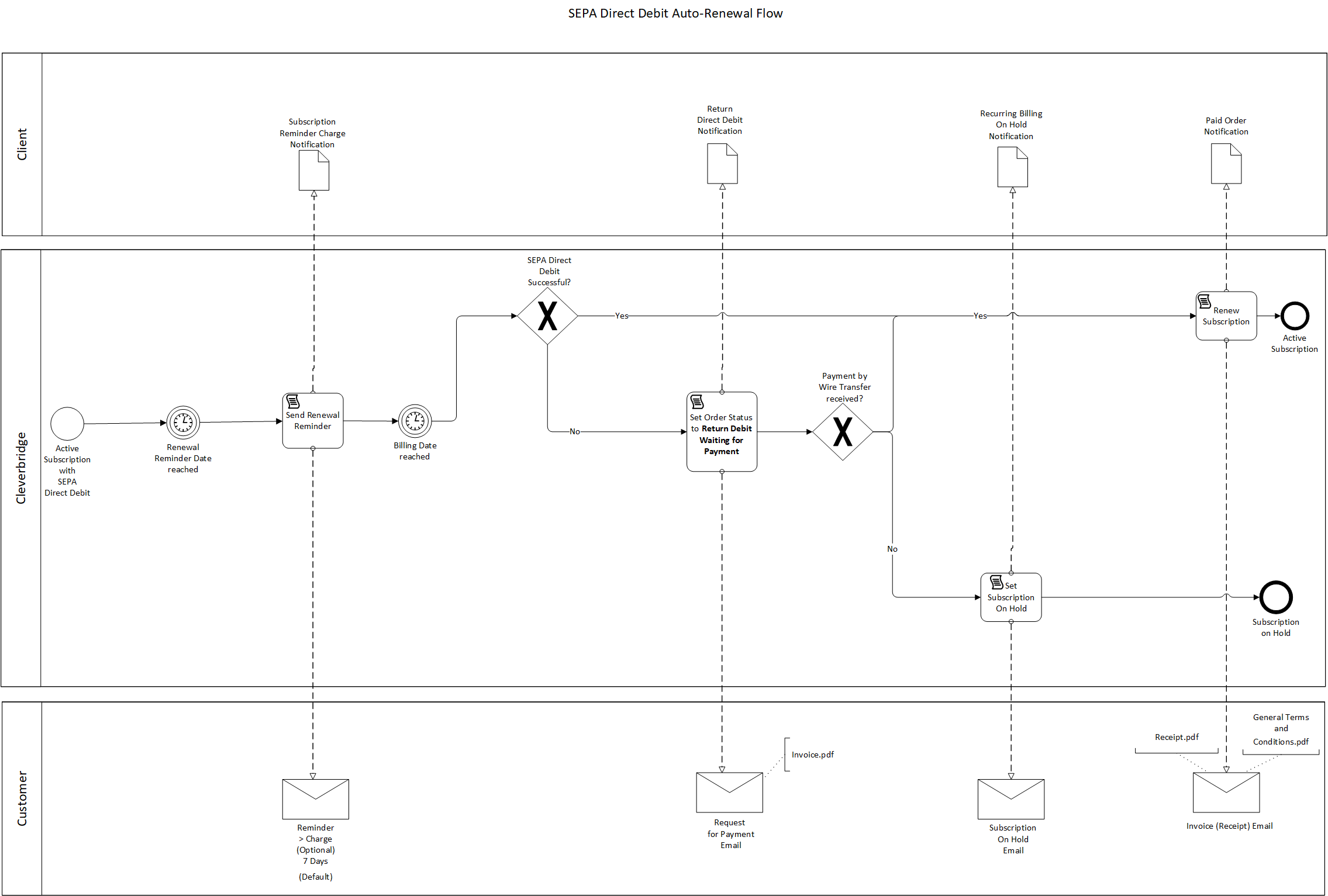 SEPA direct debit auto renewal flow