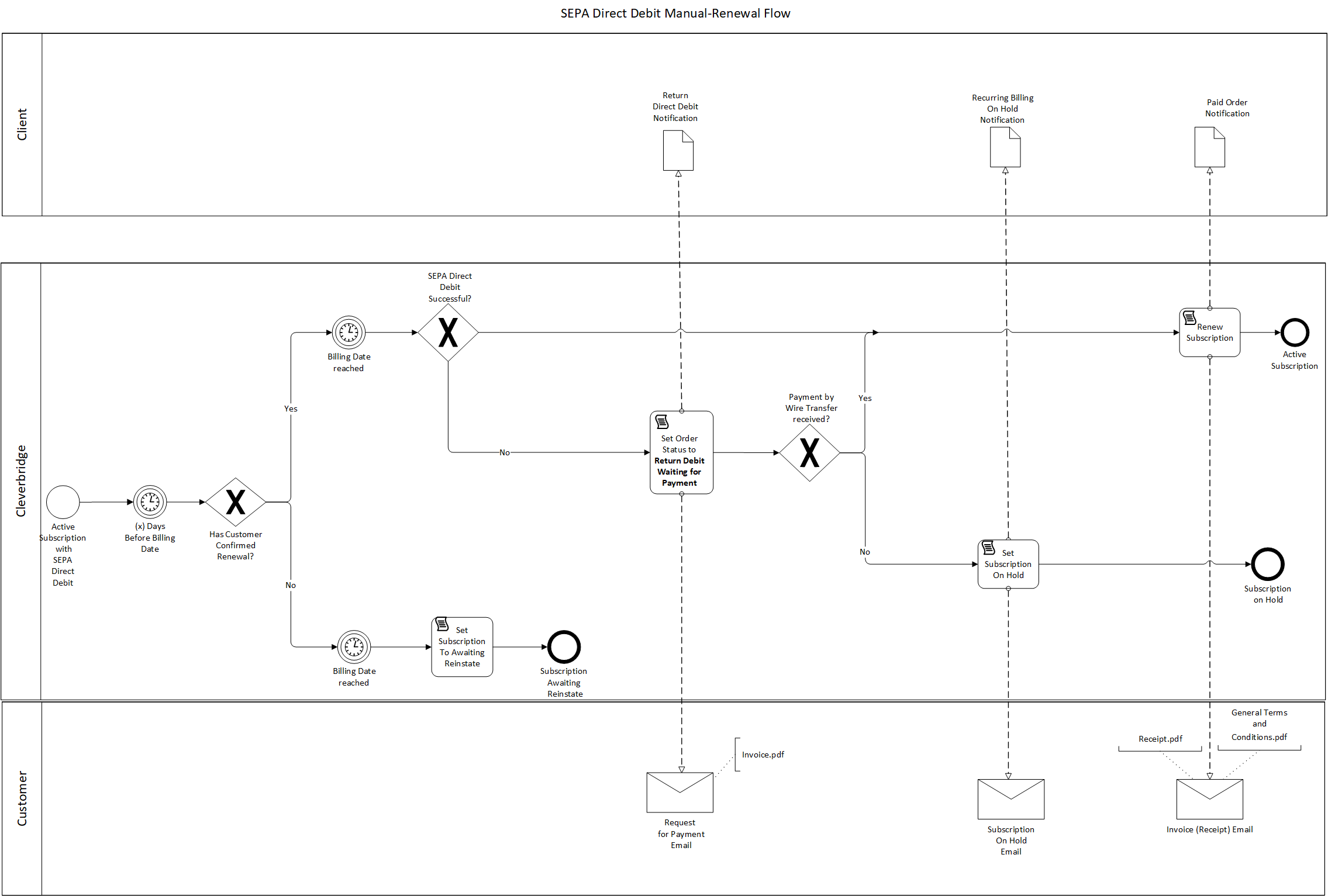 SEPA direct debit manual renewal flow