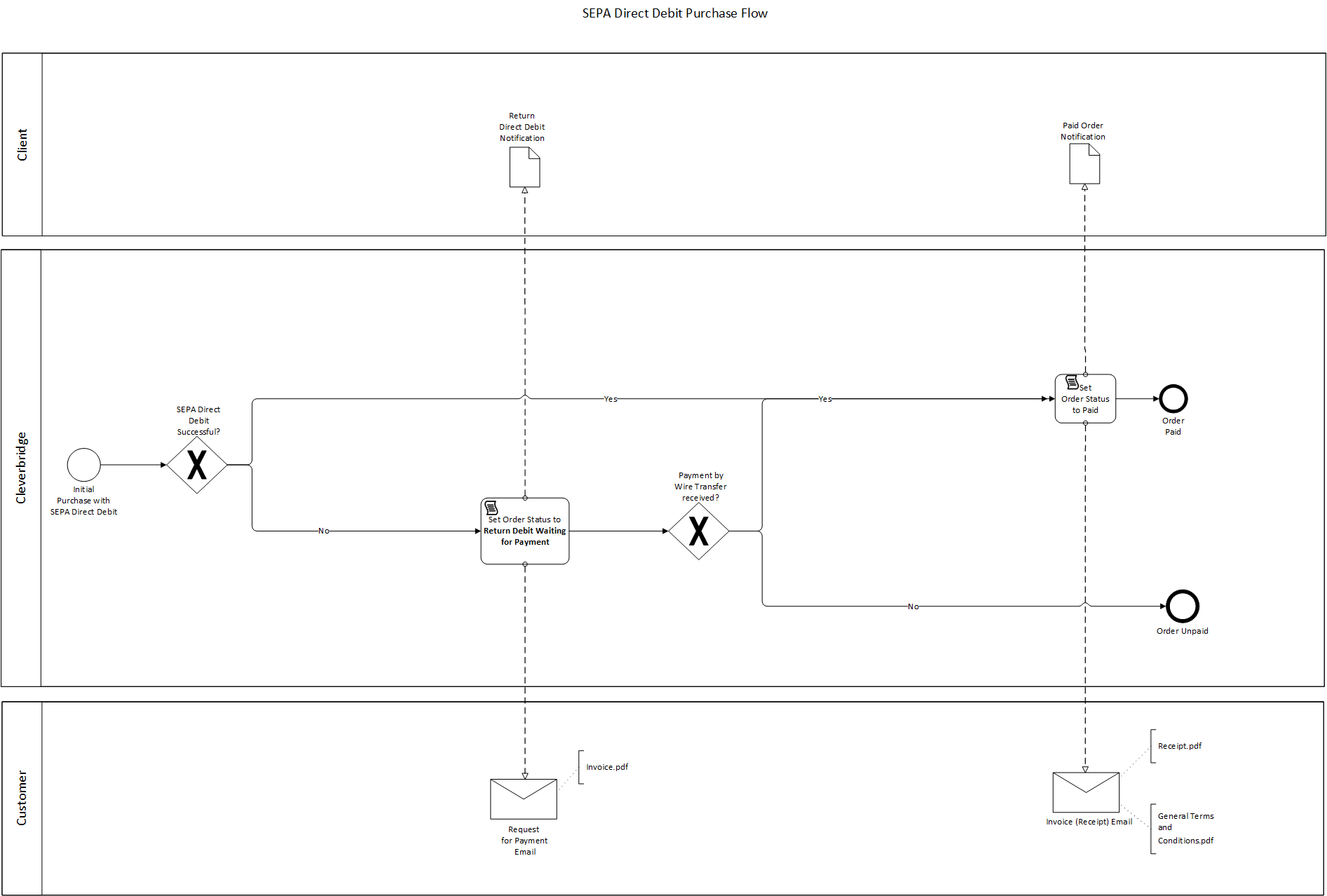 SEPA direct debit-purchase flow