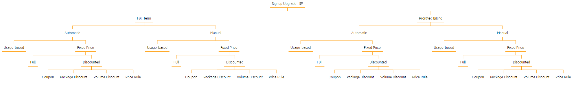 Signup Upgrade Funnels