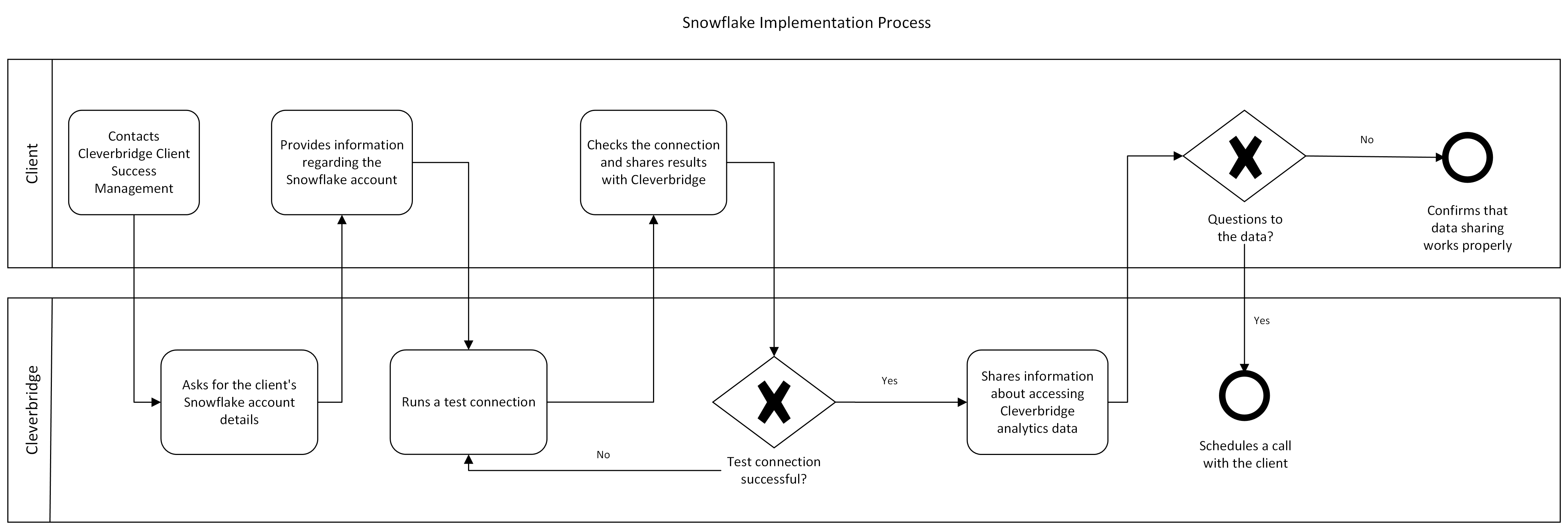 Snowflake Process