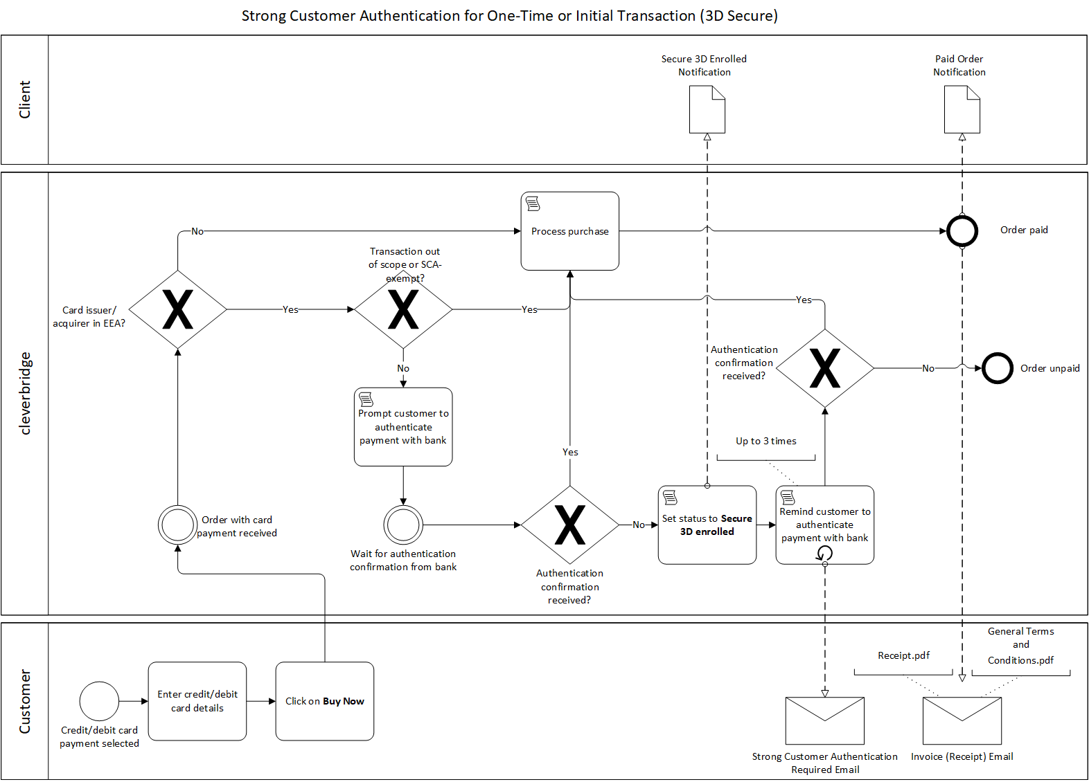 credit card Initial payment flow