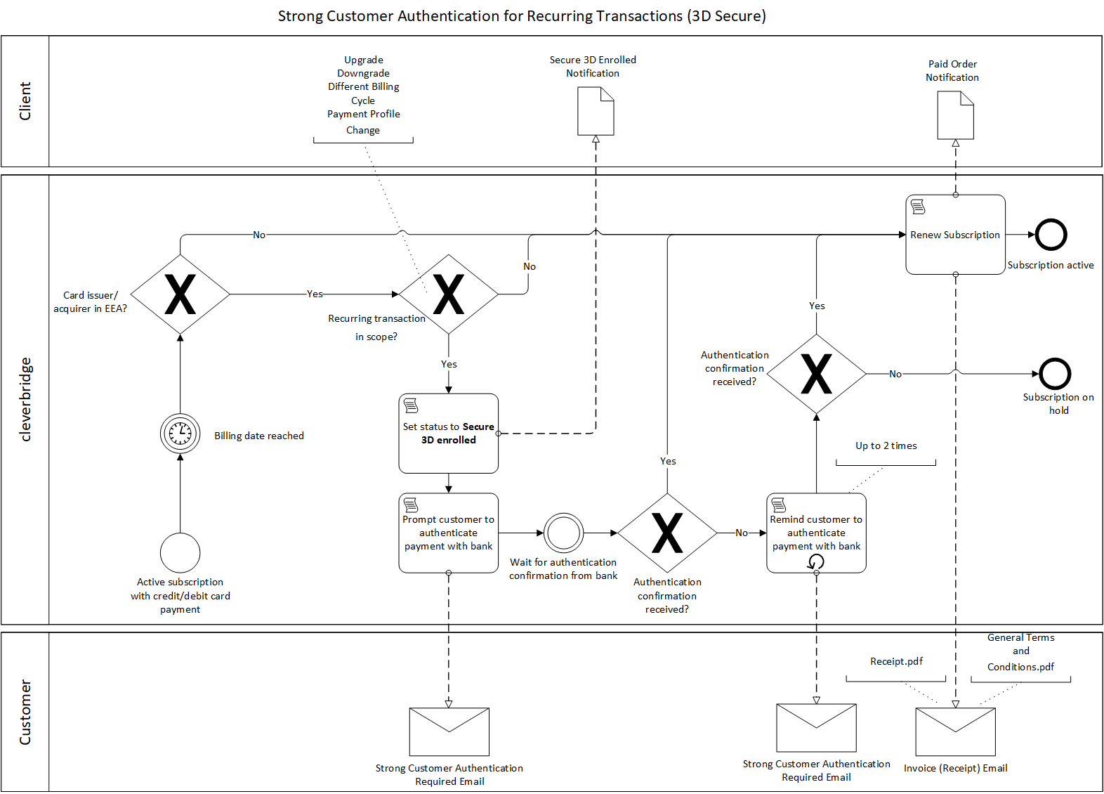 SCA Recurring Payment Flow