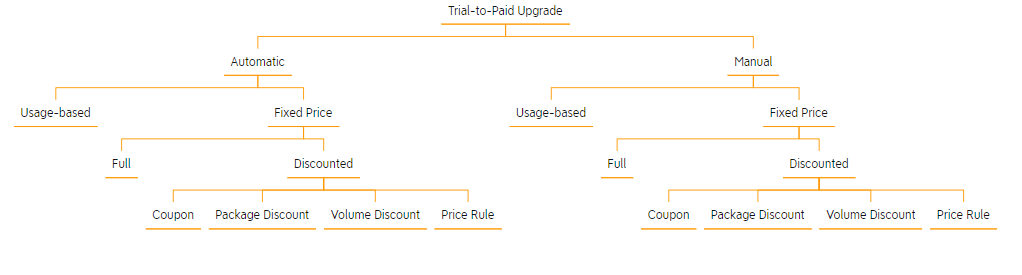 Trial Upgrade Funnels