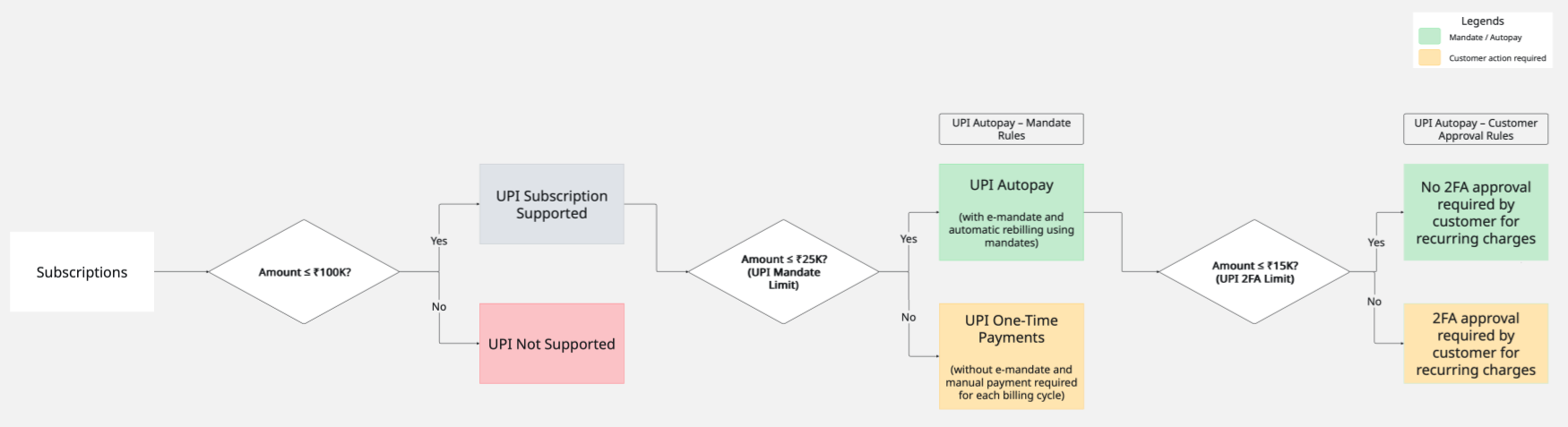 UPI Subscription Diagram