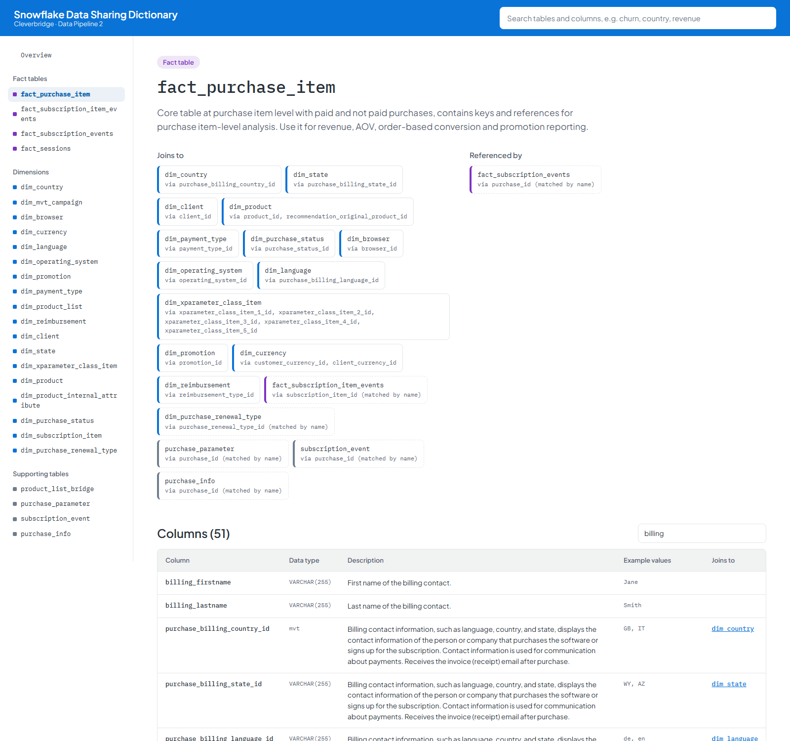 The fact_purchase_item columns filtered to fields containing billing