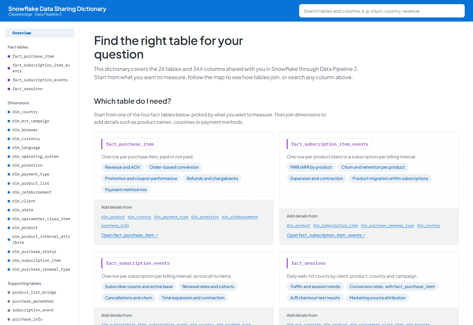 Dictionary overview with Overview, Fact tables, Dimensions, and Supporting tables in the left navigation