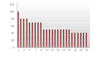 All-units volume discount - per-unit price