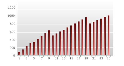 All-units volume pricing - total price by volume