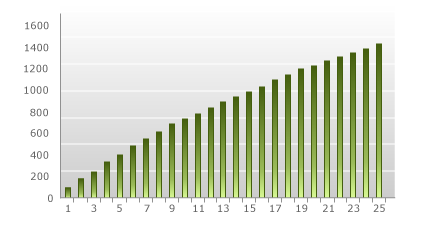 Incremental volume pricing - total price