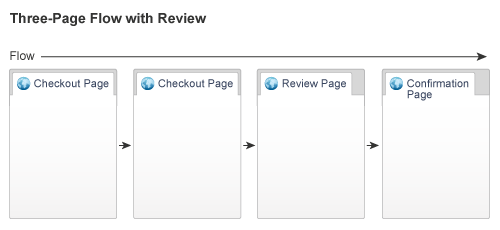 checkout config three page flow review