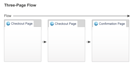 checkout config three page flow
