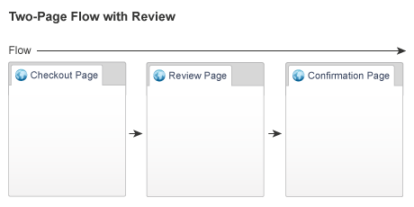 checkout config two page flow review