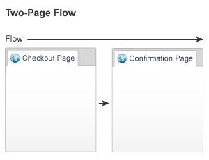 checkout config two page flow